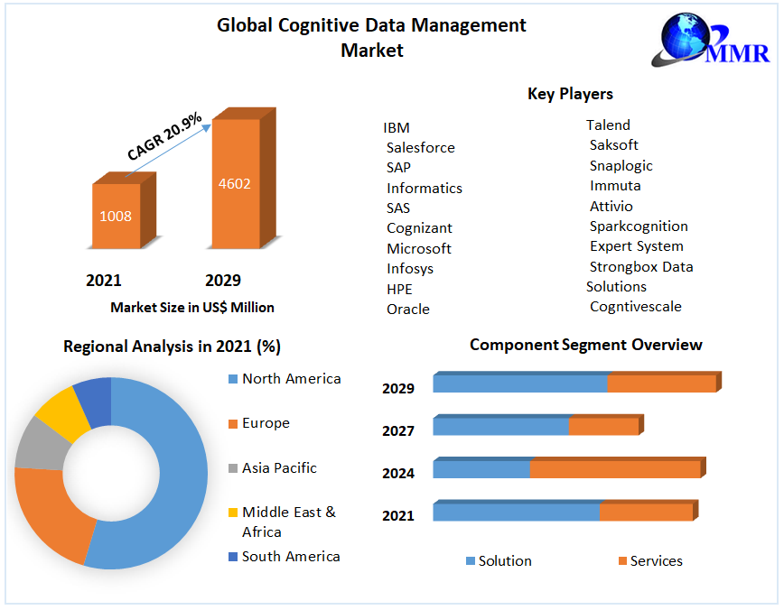 Global Cognitive Data Management Market