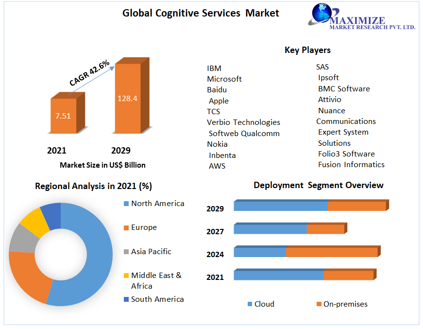Global Cognitive Services Market