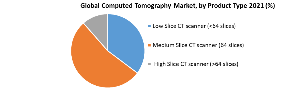 Global Computed Tomography Market