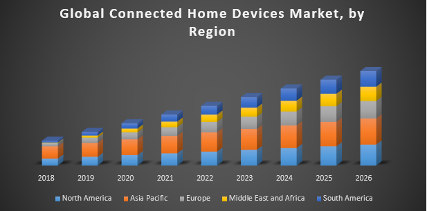 Global Connected Home Devices Market
