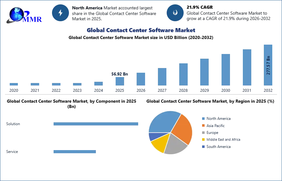 Global Contact Center Software Market