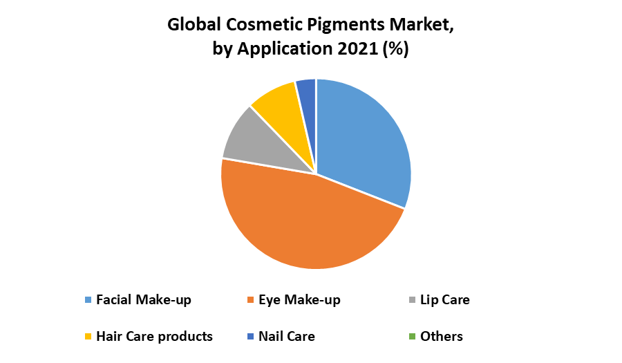 Global Cosmetic Pigments Market