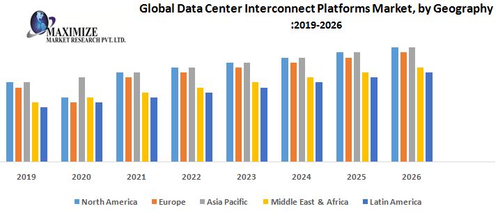 Global Data Center Interconnect Platforms Market - Industry Analysis and Forecast (2019-2026) – By Component, Industry, Application, and Geography