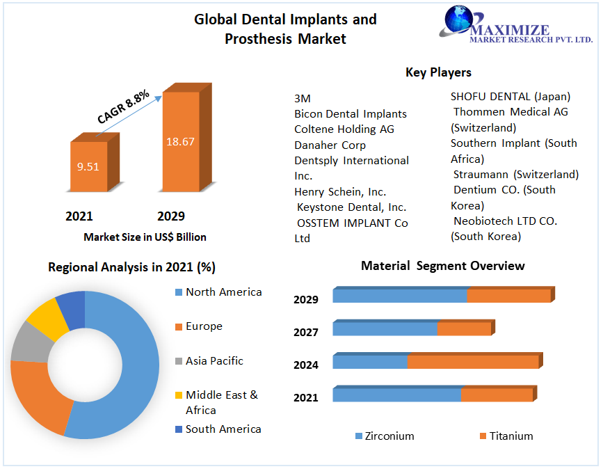 Dental Implants and Prosthesis Market Global Industry Analysis 2029