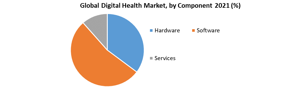 Digital Health Market 