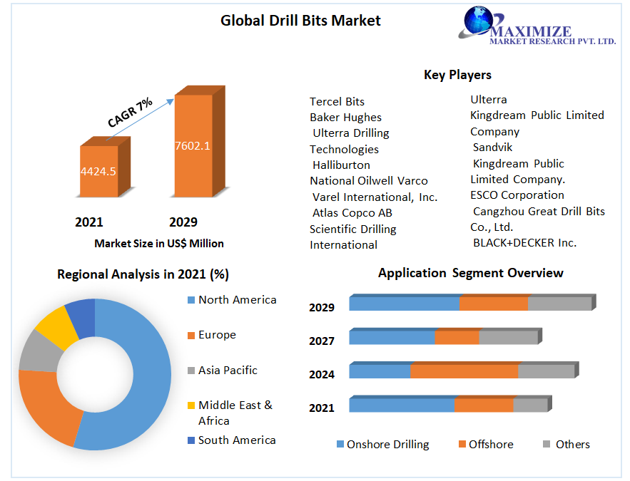 Drill bits market - Global Industry Analysis and Forecast 2029