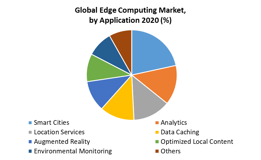Global Edge Computing Market 2