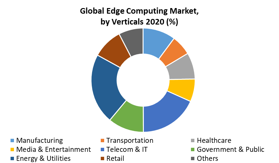 Global Edge Computing Market 3