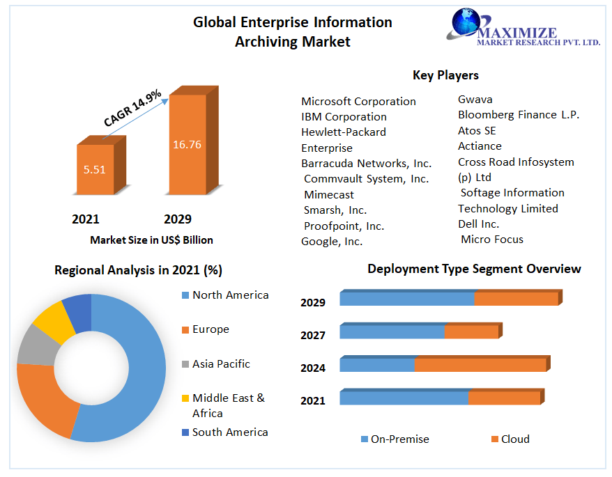 Enterprise Information Archiving Market - Global Industry Analysis 2029