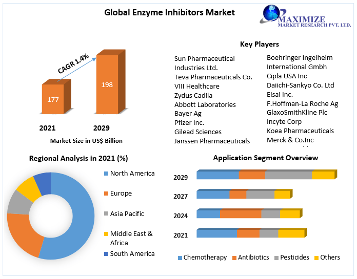 Enzyme Inhibitors Market - Global Industry Analysis and Forecast 2029