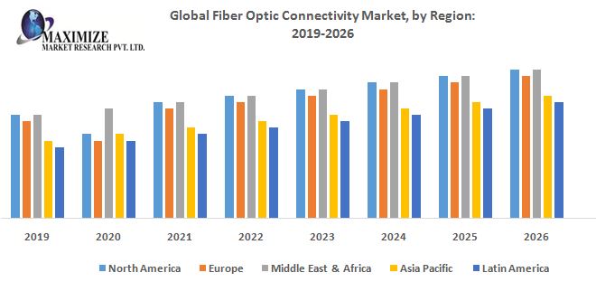 Global Fiber Optic Connectivity Market – Industry Analysis and Forecast (2019-2026) – By Component, By Industry, and Region.