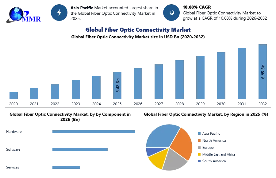 Global Fiber Optic Connectivity Market