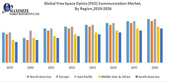 Free Space Optics (FSO) Communication Market - Industry Analysis