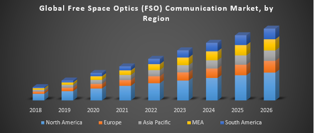Global Free Space Optics (FSO) Communication Market