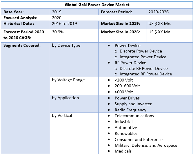 Global GaN Power Device Market