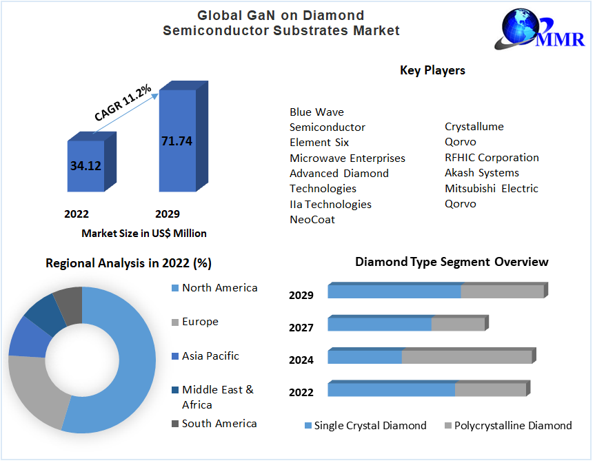 Global GaN on Diamond Semiconductor Substrates Market