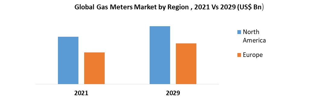 Global Gas meters Market