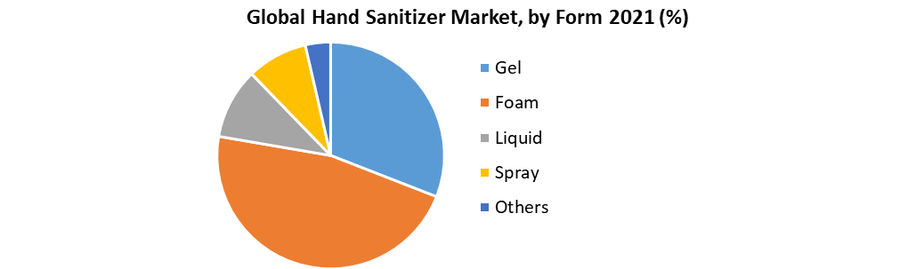 Global Hand Sanitizer Market