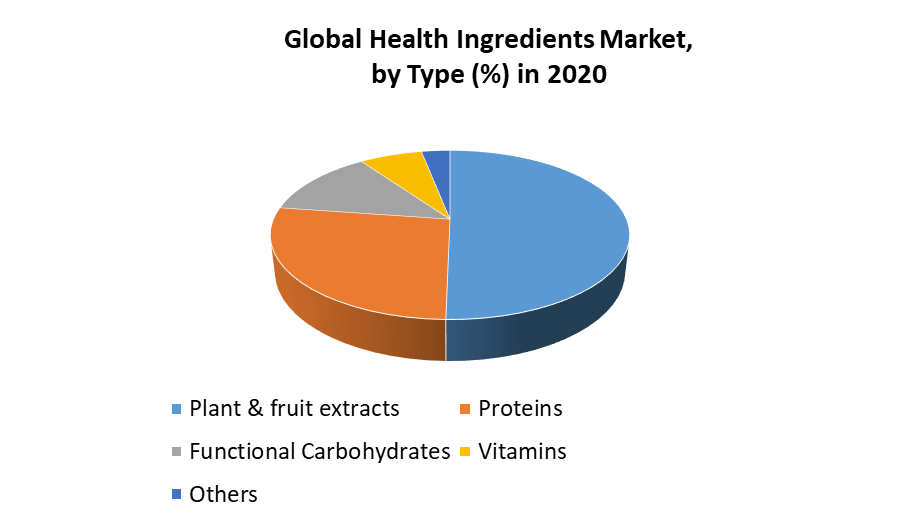 Global Health Ingredients Market by Type