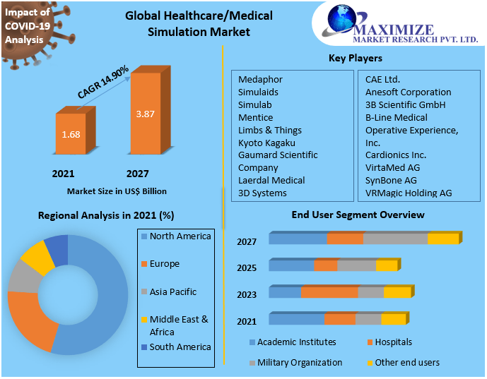 Global Healthcare Medical Simulation Market