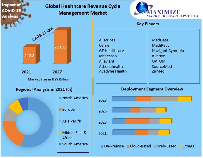 Global Healthcare Revenue Cycle Management Market