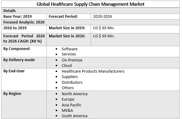 Global Healthcare Supply Chain Management Market
