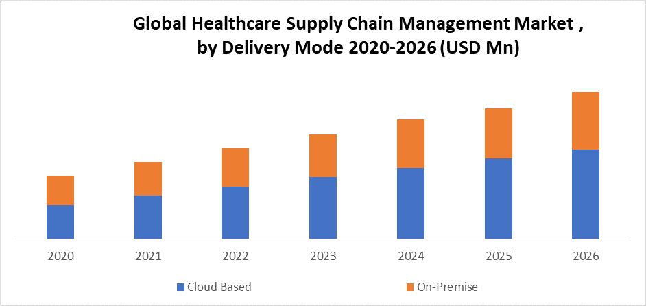 Global Healthcare Supply Chain Management Market: Industry Analysis and Forecast  2026