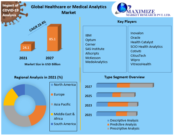 Global Healthcare or Medical Analytics Market