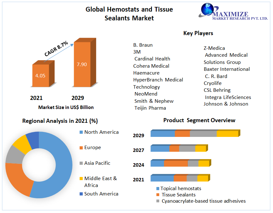 Global Hemostats and Tissue Sealants Market
