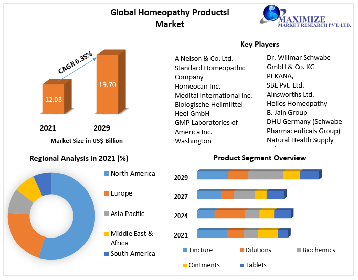 Global Homeopathy Productsl Market