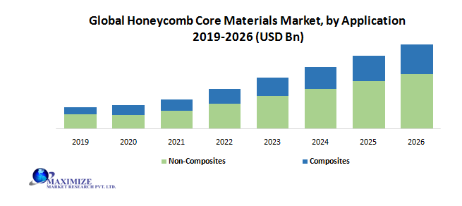 Global Honeycomb Core Materials Market