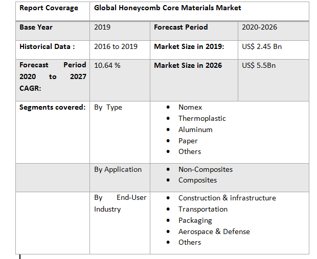 Global Honeycomb Core Materials Market1