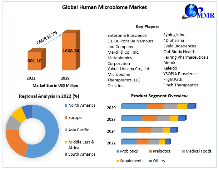 Global Human Microbiome Market: Industry Analysis and Forecast -2029