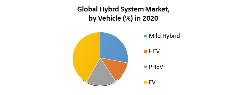 Hybrid System Market