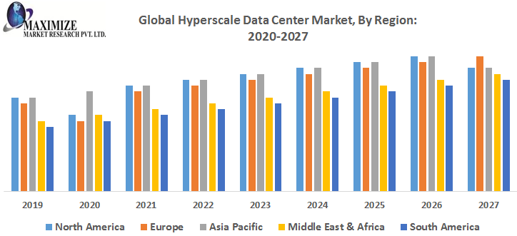Global Hyperscale Data Center Market Analysis And Forecast 2026
