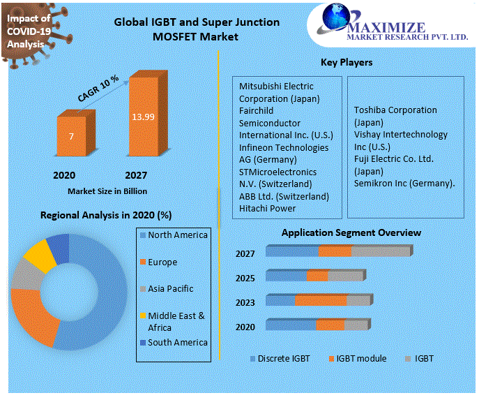 Global IGBT and Super Junction MOSFET Market