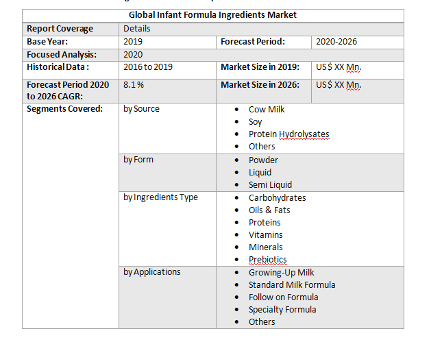 Global Infant Formula Ingredients Market2