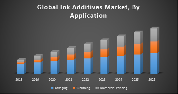  Ink Additives Market - Industry Analysis and Forecast (2019-2026) - by Type, Technology, Process, Application, and Region.