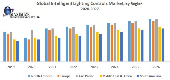 Global Intelligent Lighting Controls Market - Industry Analysis and Forecast (2019-2026) – By Component Type, Connectivity Type, Light Source, End User and Region.