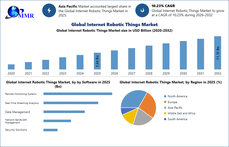 Global Internet Robotic Things Market 