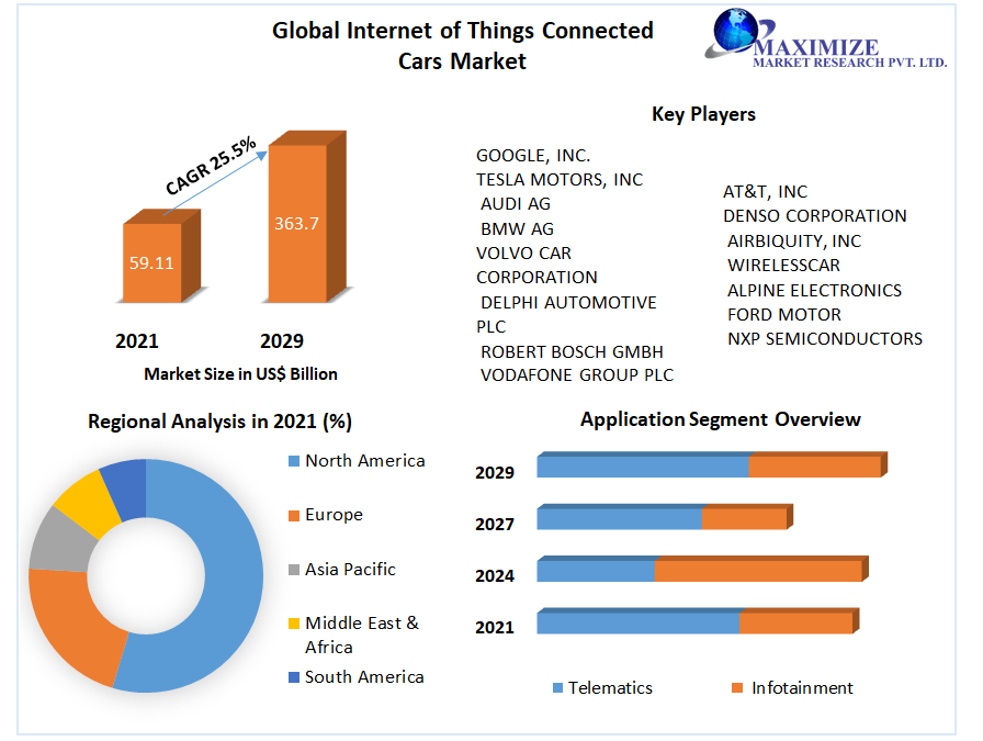 Global Internet of Things Connected Cars Market