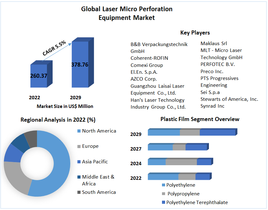 Global Laser Micro Perforation Equipment Market