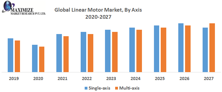 Global-Linear-Motor-Market-By-Axis-1.png