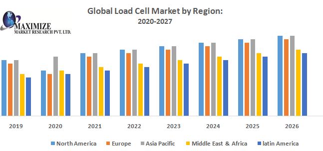 Global Load Cell Market - Industry Analysis and Forecast (2019-2026) by Technology, By Type, By End-User and By Region.