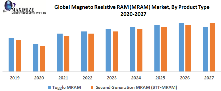 Global-Magneto-Resistive-RAM-MRAM-Market-By-Product-Type-1.png