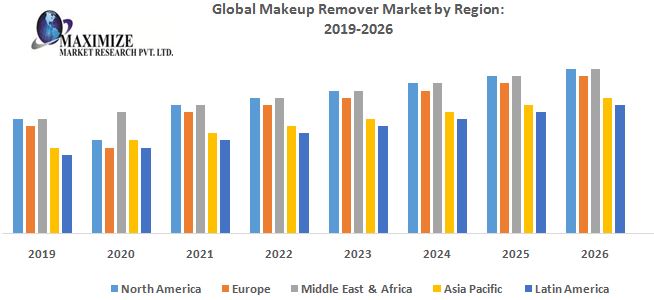 Global Makeup Remover Market - Industry Analysis and Forecast (2019-2026) – By Product, By Sales Channel, By Application, and By Region.