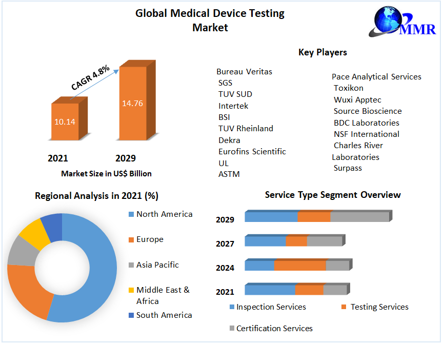 Global Medical Device Testing Market