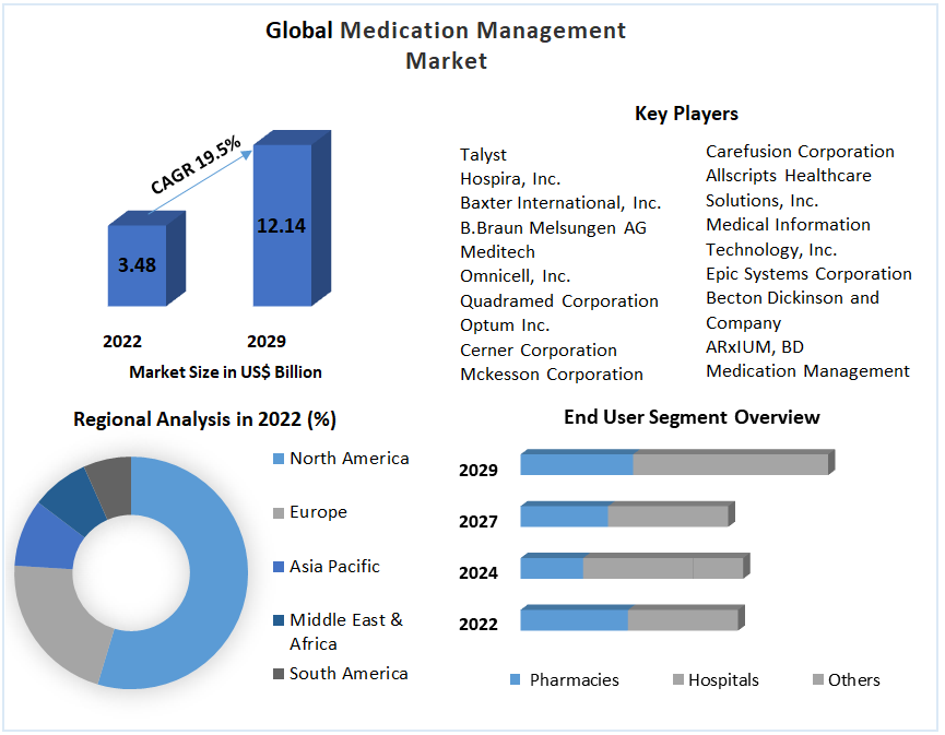 Global Medication Management Market