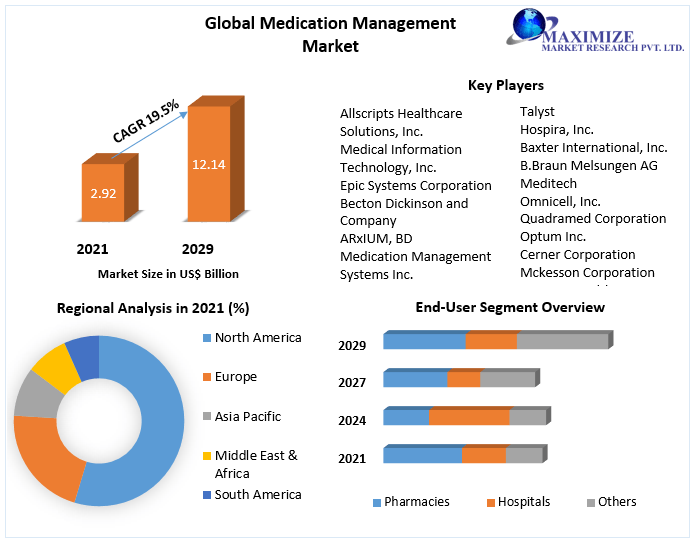 Global Medication Management Market