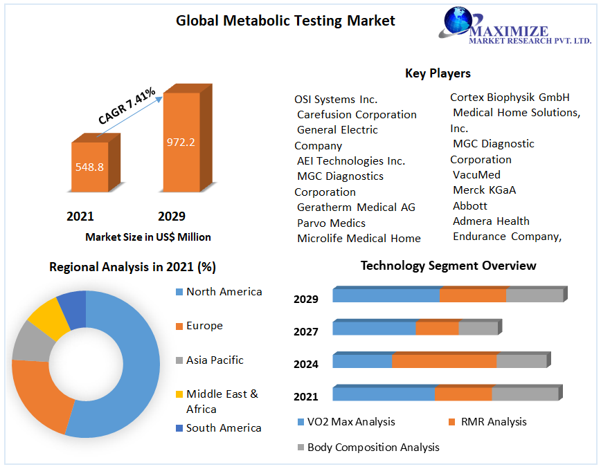 Global Metabolic Testing Market